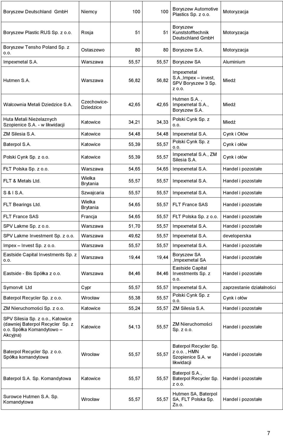 A. Huta Metali Nieżelaznych Szopienice S.A. - w likwidacji Czechowice- Dziedzice 42,65 42,65 Katowice 34,21 34,33 Hutmen S.A., Impexmetal S.A., Boryszew S.A. Polski Cynk Sp. z o.o. Miedź Miedź ZM Silesia S.