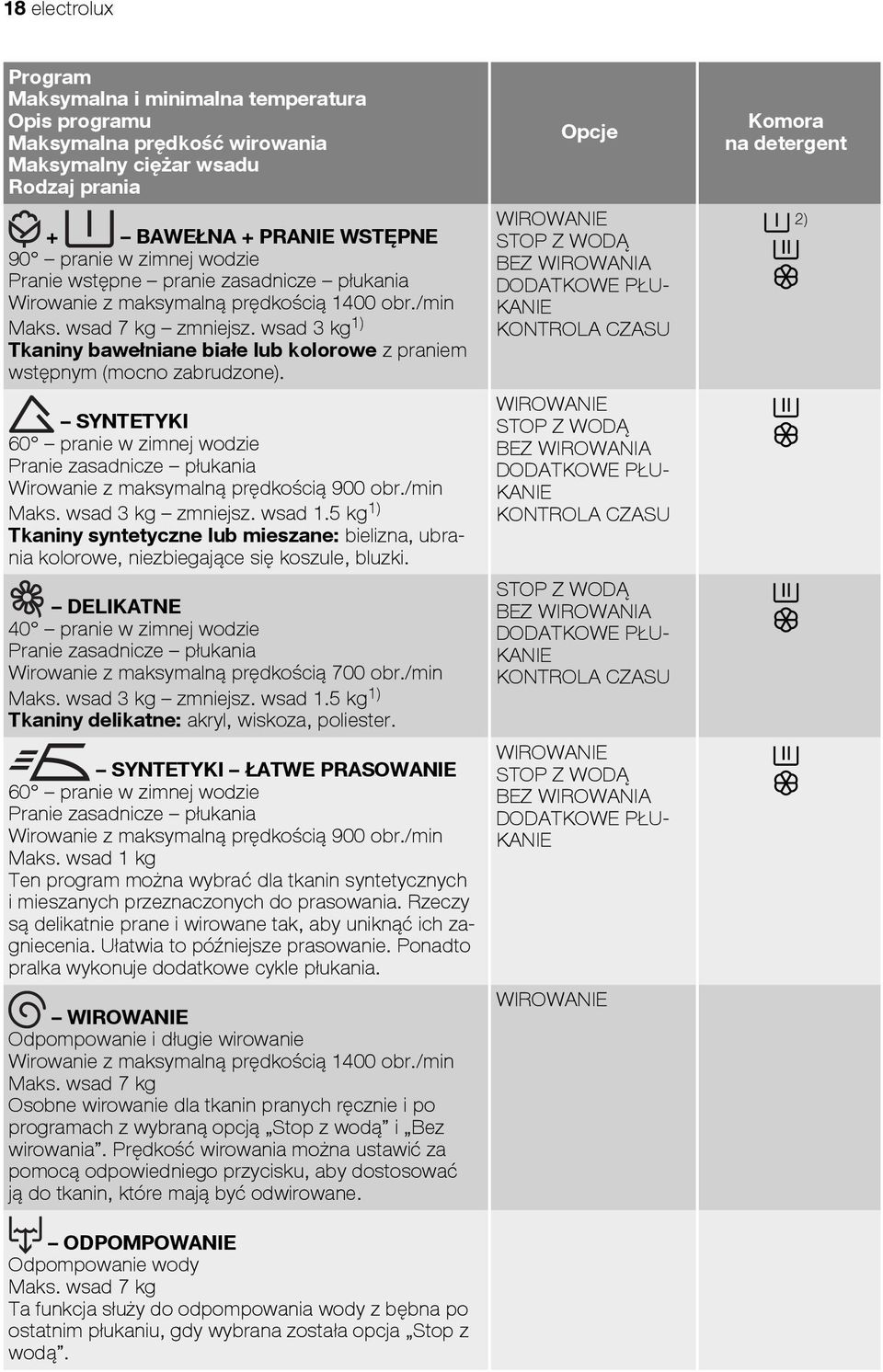 SYNTETYKI 60 pranie w zimnej wodzie Pranie zasadnicze płukania Wirowanie z maksymalną prędkością 900 obr./min Maks. wsad 3 kg zmniejsz. wsad 1.