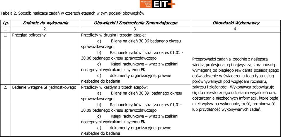 06 badanego okresu sprawozdawczego c) Księgi rachunkowe wraz z wszelkimi dostępnymi wydrukami z sytemu FK d) dokumenty organizacyjne, prawne niezbędne do badania 2.