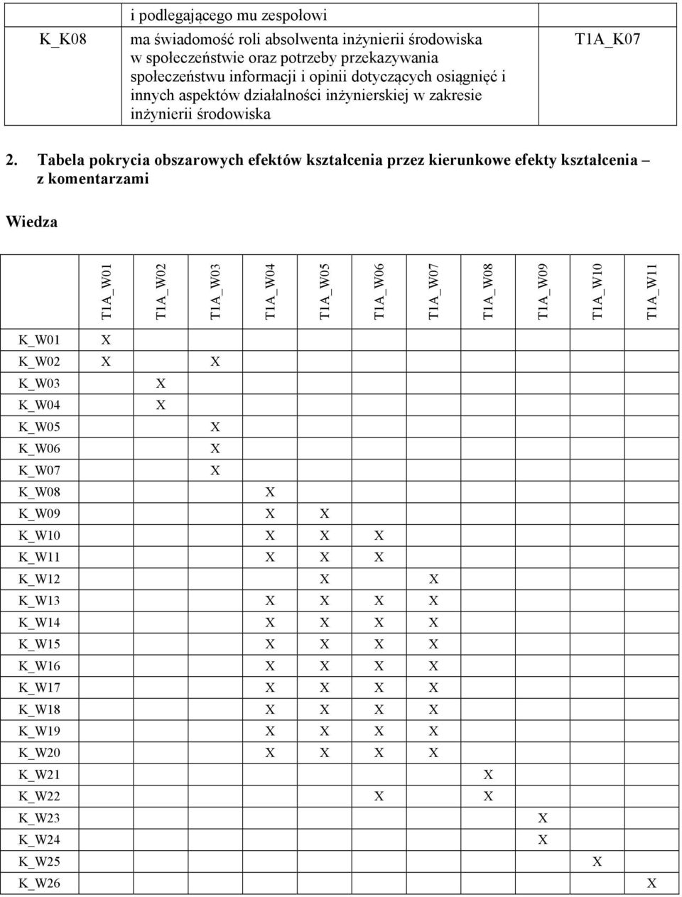 Tabela pokrycia obszarowych efektów kształcenia przez kierunkowe efekty kształcenia z komentarzami Wiedza T1A_W01 T1A_W02 T1A_W03 T1A_W04 T1A_W05 T1A_W06 T1A_W07 T1A_W08 T1A_W09 T1A_W10