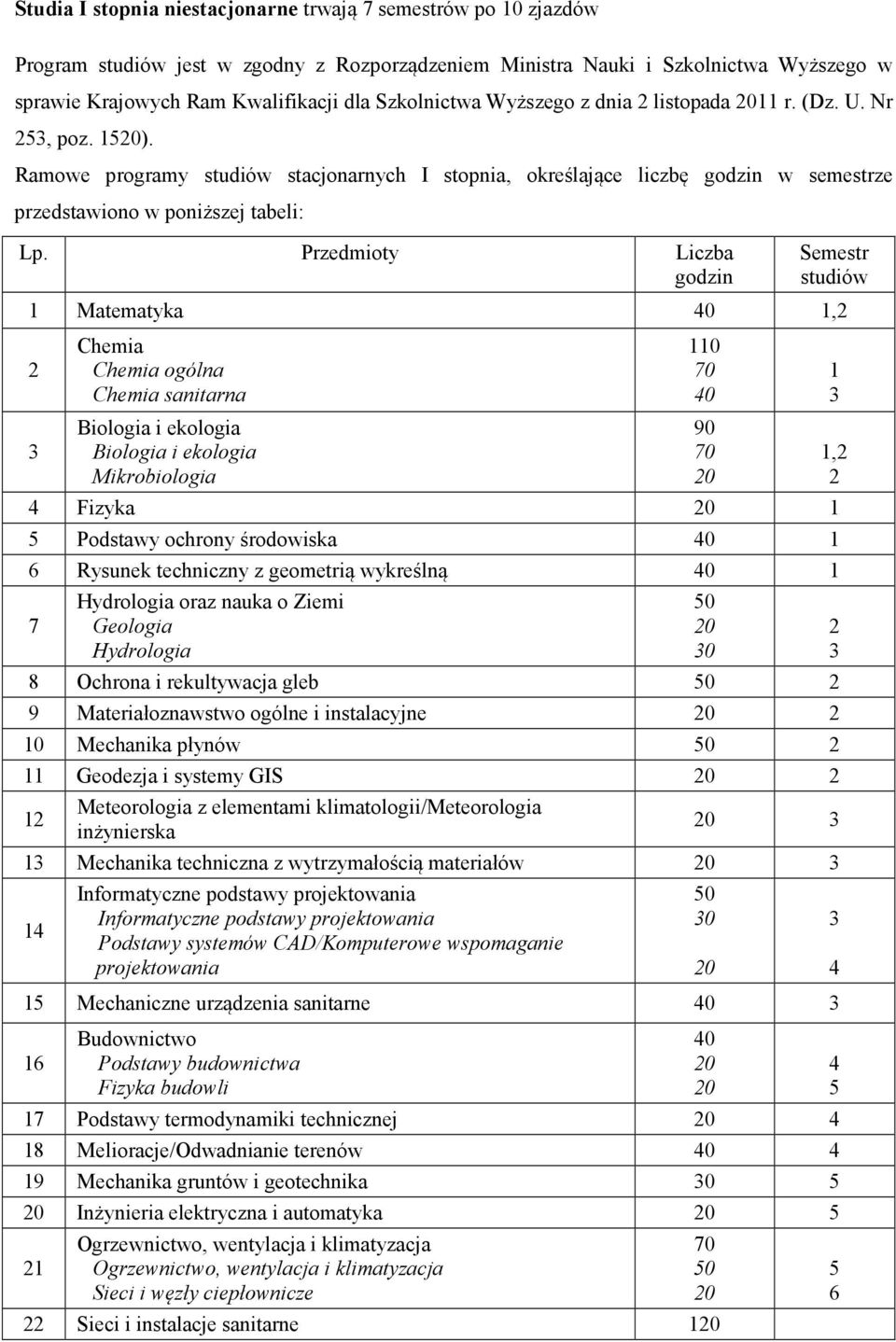 Przedmioty Liczba godzin Semestr studiów 1 Matematyka 40 1,2 2 3 Chemia Chemia ogólna Chemia sanitarna Biologia i ekologia Biologia i ekologia Mikrobiologia 4 Fizyka 20 1 5 Podstawy ochrony