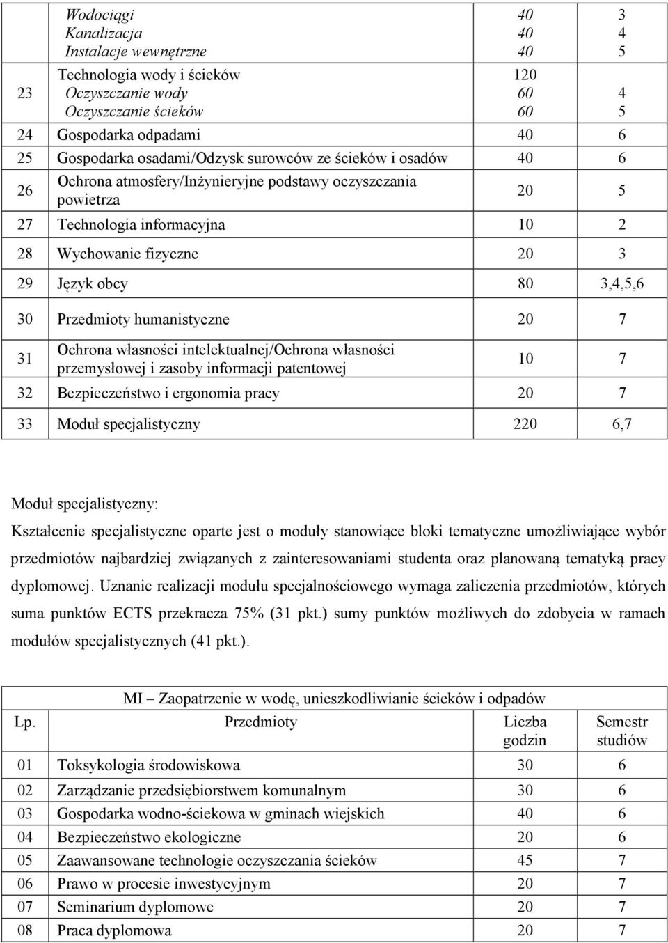Przedmioty humanistyczne 20 7 31 Ochrona własności intelektualnej/ochrona własności przemysłowej i zasoby informacji patentowej 10 7 32 Bezpieczeństwo i ergonomia pracy 20 7 33 Moduł specjalistyczny