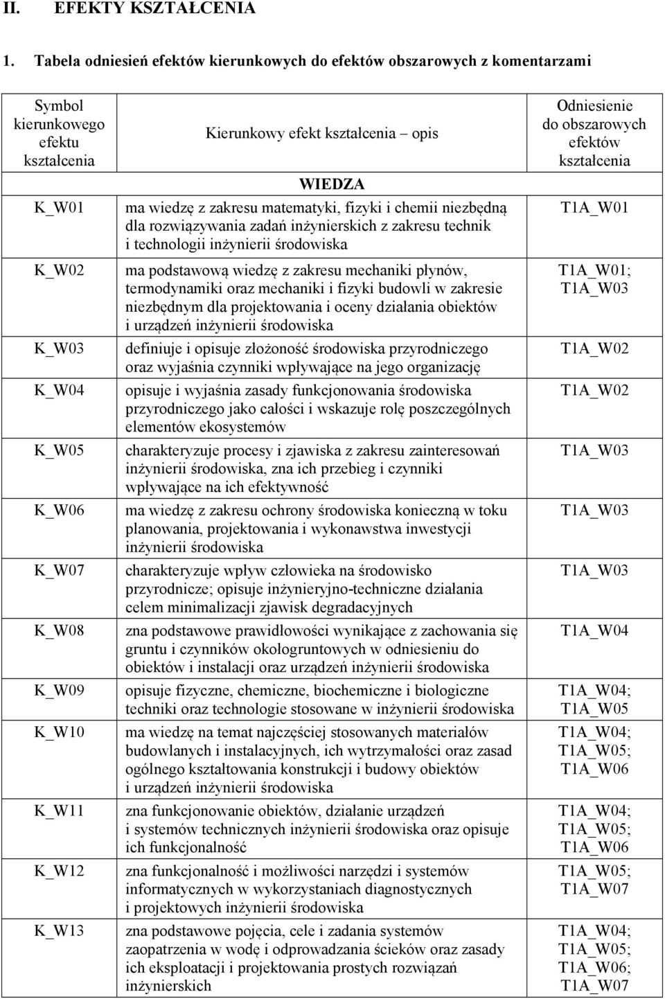 fizyki i chemii niezbędną dla rozwiązywania zadań inżynierskich z zakresu technik i technologii inżynierii środowiska K_W02 ma podstawową wiedzę z zakresu mechaniki płynów, termodynamiki oraz