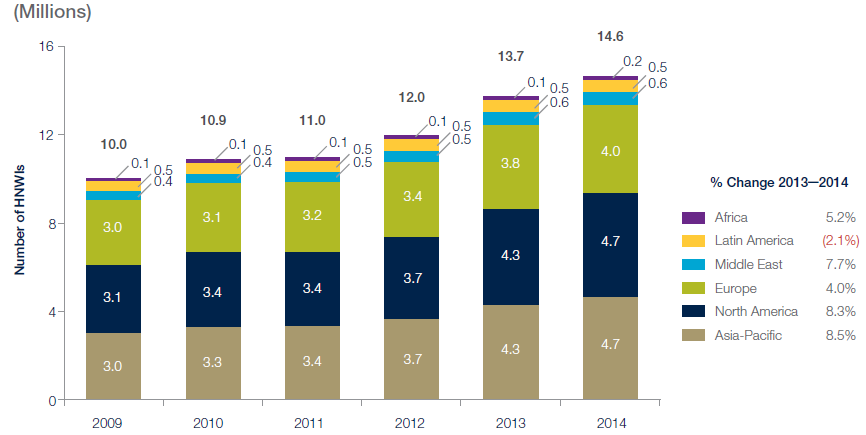 Populacja HNWI, 2009 2014 (w milionach) Wartość zgromadzonego