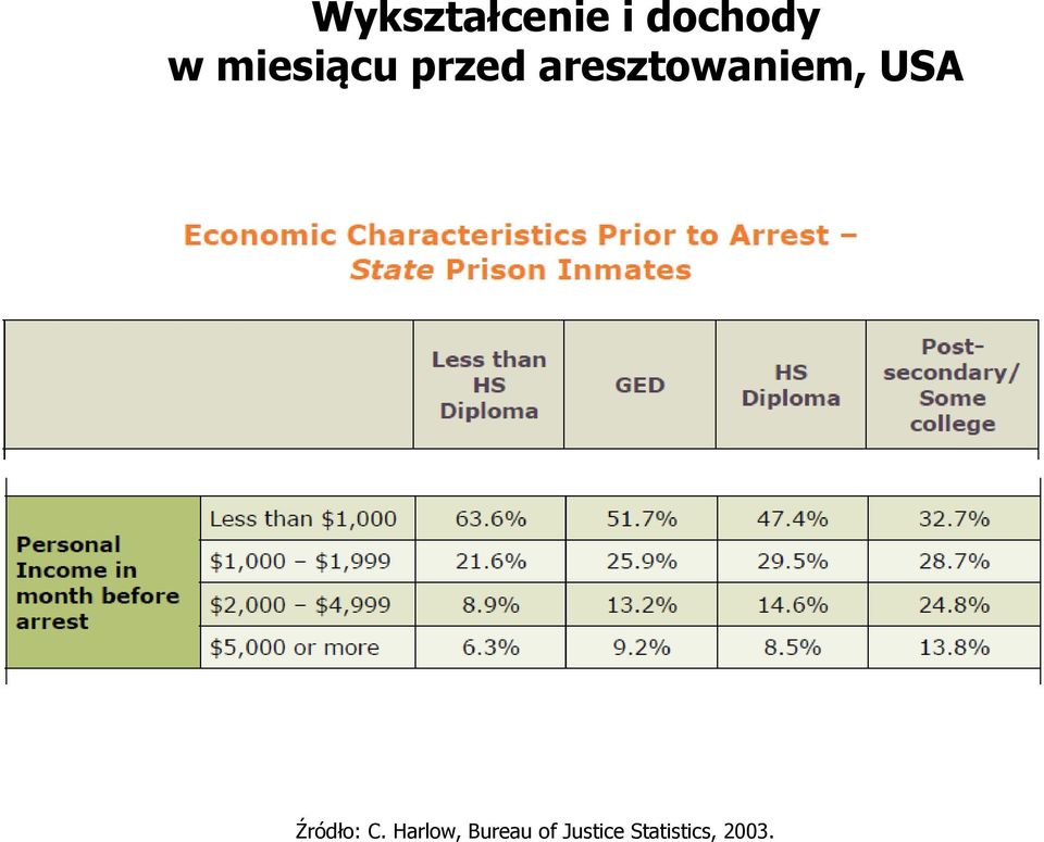 aresztowaniem, USA Źródło: C.