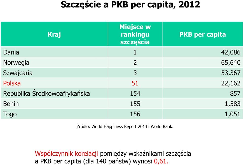 154 857 Benin 155 1,583 Togo 156 1,051 Źródło: World Happiness Report 2013 i World Bank.