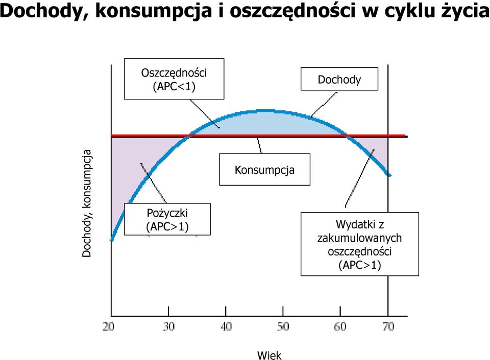 (APC<1) Dochody Konsumpcja Pożyczki (APC>1)