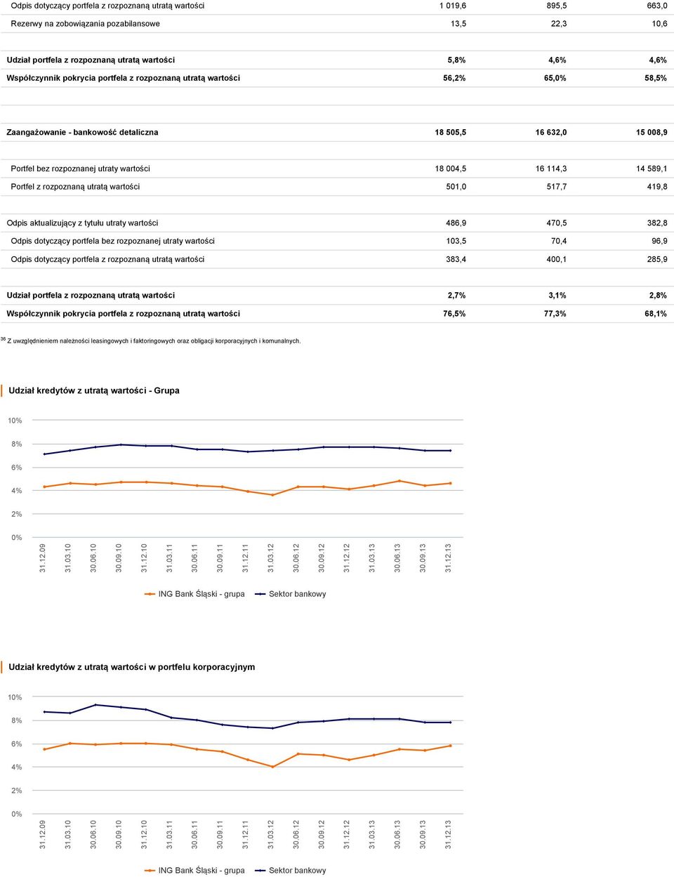 rozpoznaną utratą wartości 501,0 517,7 419,8 Odpis aktualizujący z tytułu utraty wartości 486,9 470,5 382,8 Odpis dotyczący portfela bez rozpoznanej utraty wartości 103,5 70,4 96,9 Odpis dotyczący