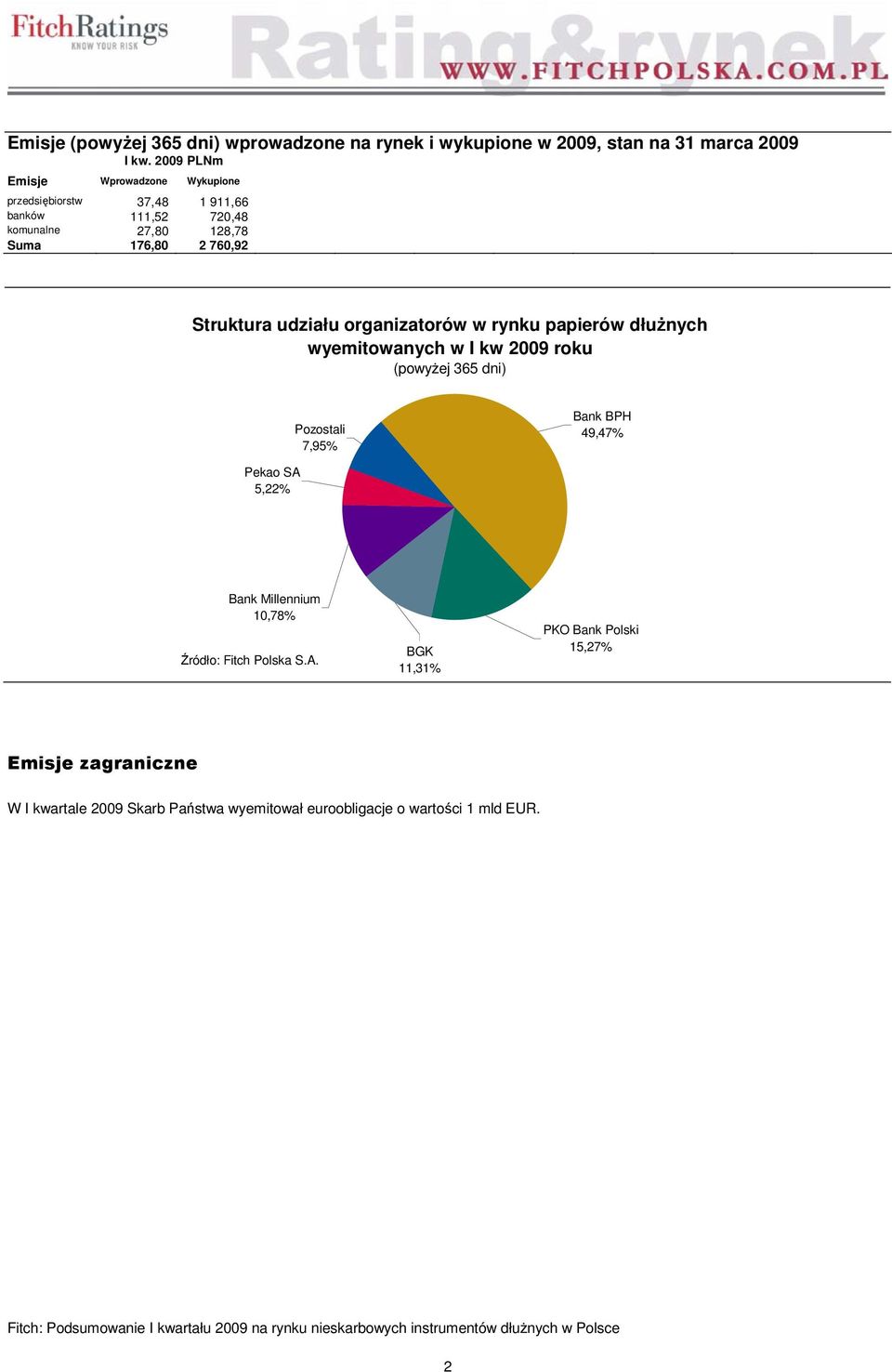 2 760,92 Struktura udziału organizatorów w rynku papierów dłużnych wyemitowanych w I kw 2009 roku Pozostali 7,95% Bank BPH