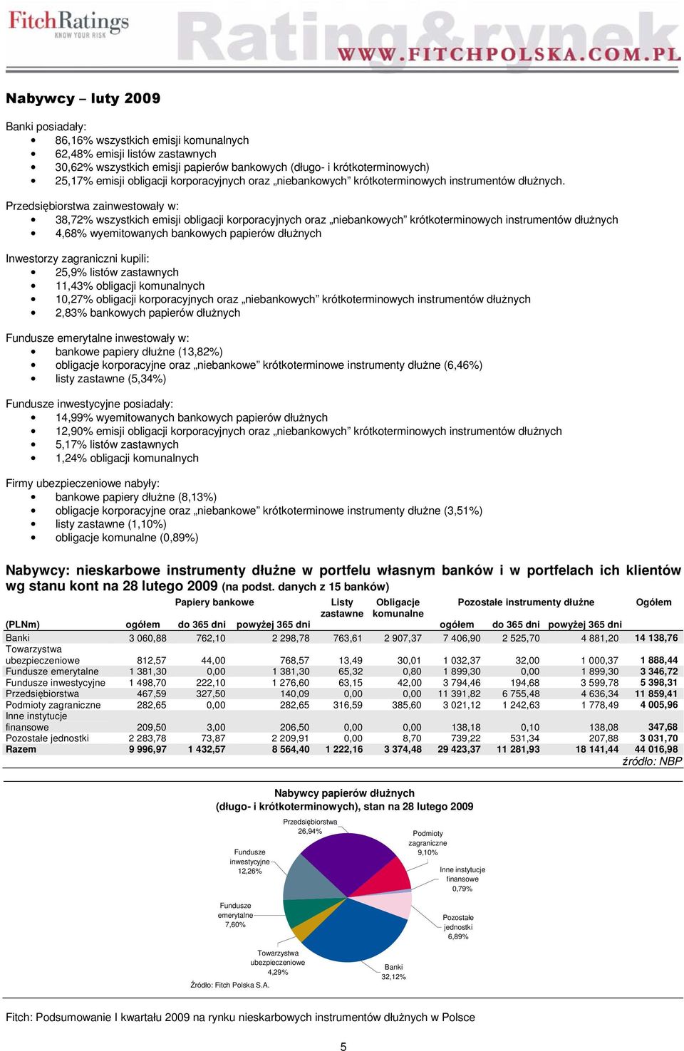 Przedsiębiorstwa zainwestowały w: 38,72% wszystkich emisji obligacji korporacyjnych oraz niebankowych krótkoterminowych instrumentów dłużnych 4,68% wyemitowanych bankowych papierów dłużnych