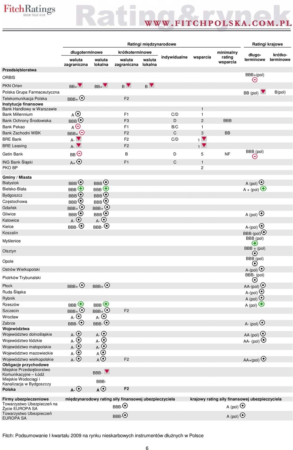 Bank Millennium A F1 C/D 1 Bank Ochrony Środowiska BBB F3 D 2 BBB Bank Pekao A F1 B/C 1 Bank Zachodni WBK BBB+ F2 C 3 BB BRE Bank A- F2 C/D 1 BRE Leasing A- F2 1 Getin Bank BB B D 5 NF ING Bank