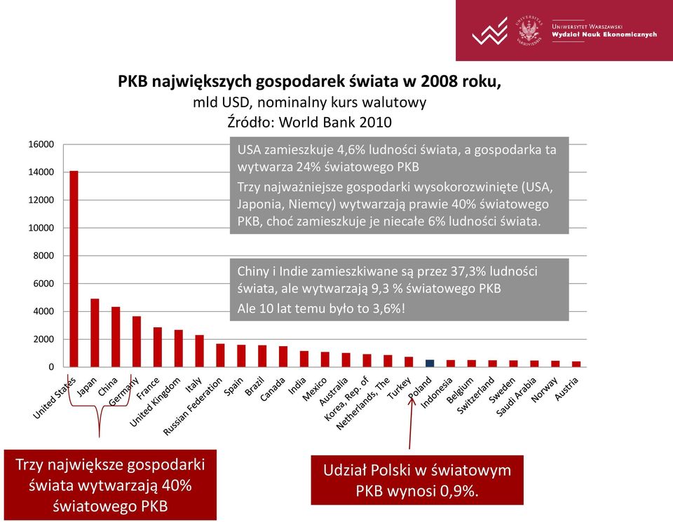 wytwarzają prawie 40% światowego PKB, chod zamieszkuje je niecałe 6% ludności świata.