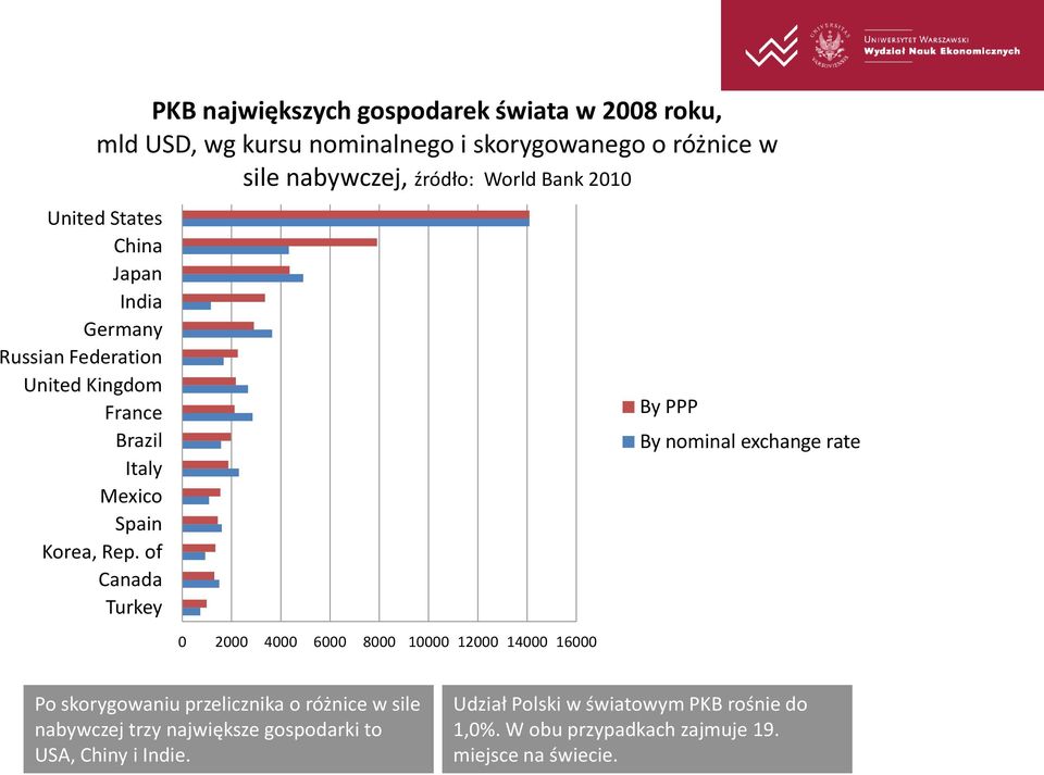 źródło: World Bank 2010 0 2000 4000 6000 8000 10000 12000 14000 16000 By PPP By nominal exchange rate Po skorygowaniu przelicznika o różnice