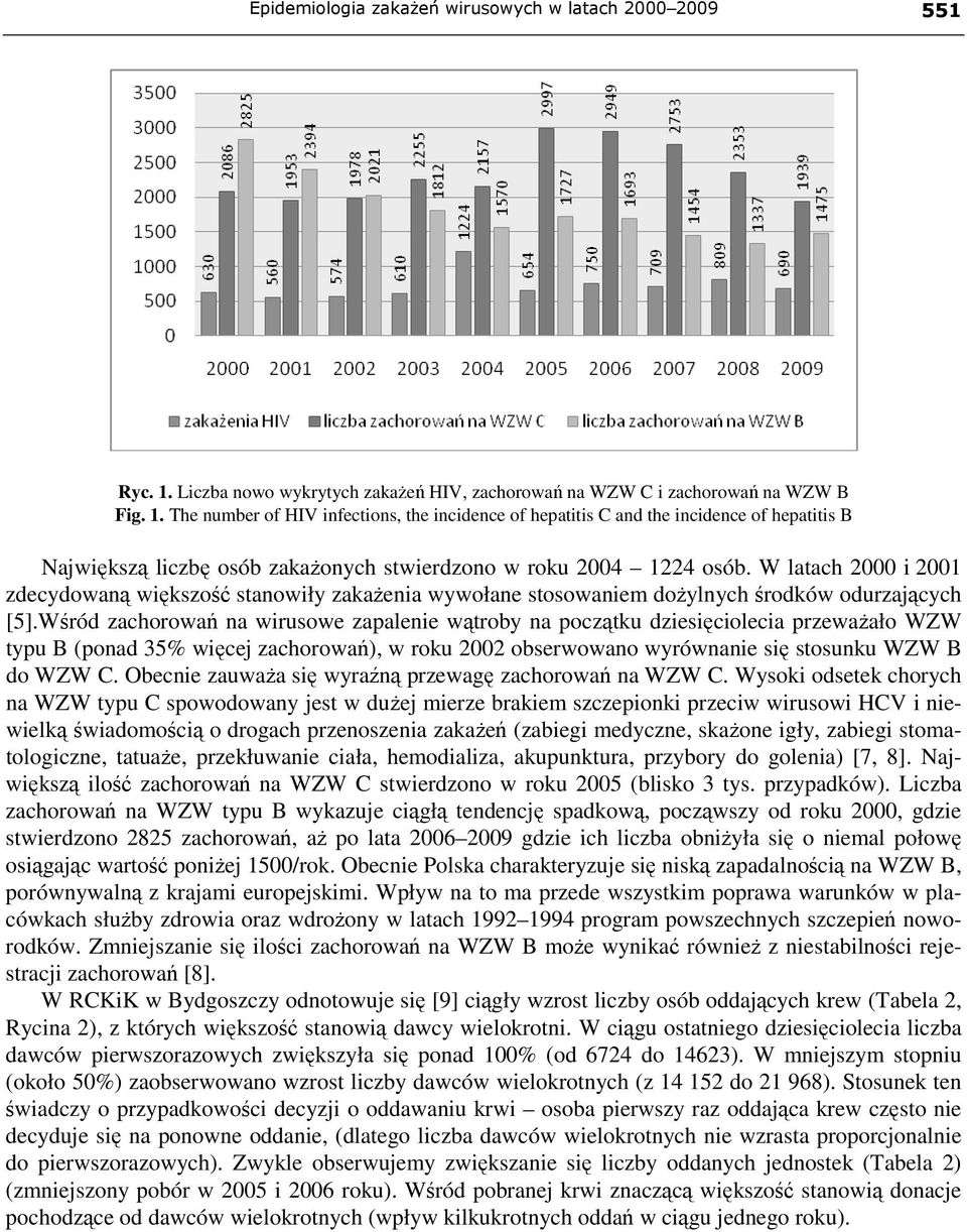 The number of HIV infections, the incidence of hepatitis C and the incidence of hepatitis B Największą liczbę osób zakaŝonych stwierdzono w roku 2004 1224 osób.