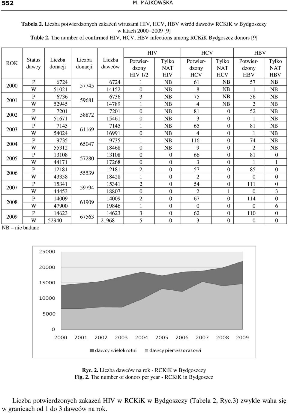 Potwierdzony HCV Potwierdzony HBV 2000 P 6724 6724 1 NB 61 NB 57 NB 57745 W 51021 14152 0 NB 8 NB 1 NB 2001 P 6736 6736 3 NB 75 NB 56 NB 59681 W 52945 14789 1 NB 4 NB 2 NB 2002 P 7201 7201 0 NB 81 0