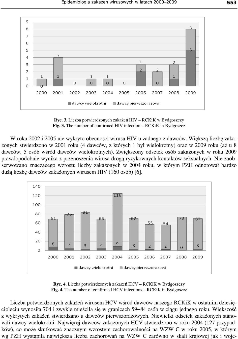 Zwiększony odsetek osób zakaŝonych w roku 2009 prawdopodobnie wynika z przenoszenia wirusa drogą ryzykownych kontaktów seksualnych.