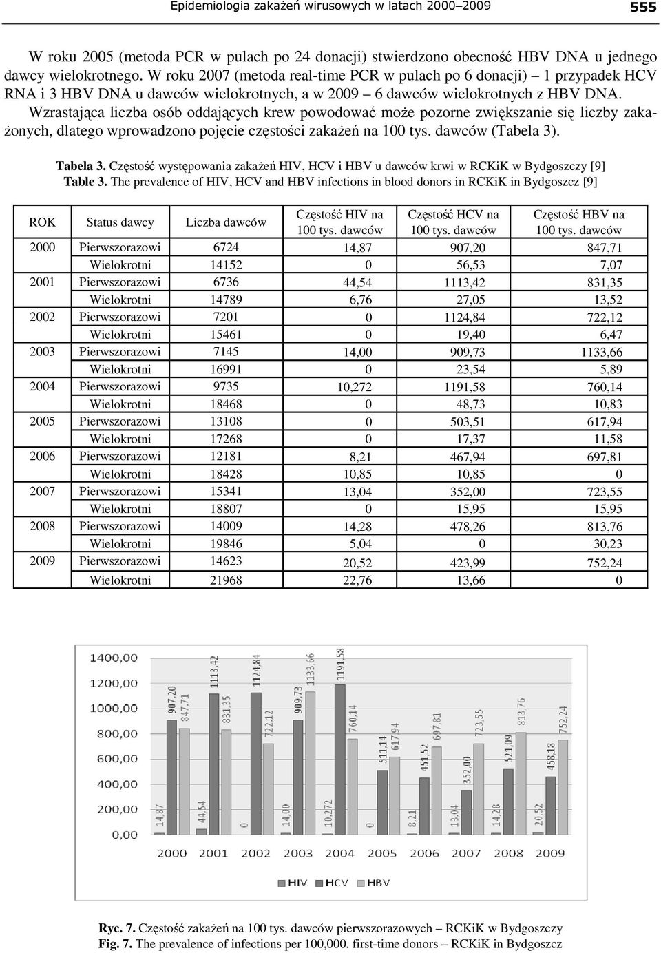 Wzrastająca liczba osób oddających krew powodować moŝe pozorne zwiększanie się liczby zaka- Ŝonych, dlatego wprowadzono pojęcie częstości zakaŝeń na 100 tys. dawców (Tabela 3). Tabela 3.