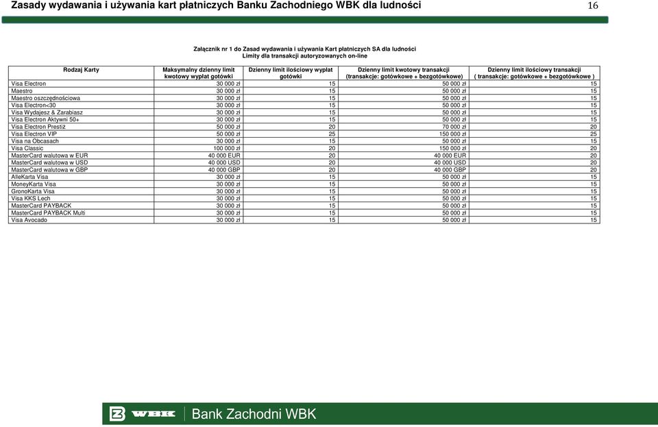 ilościowy transakcji ( transakcje: gotówkowe + bezgotówkowe ) Visa Electron 30 000 zł 15 50 000 zł 15 Maestro 30 000 zł 15 50 000 zł 15 Maestro oszczędnościowa 30 000 zł 15 50 000 zł 15 Visa