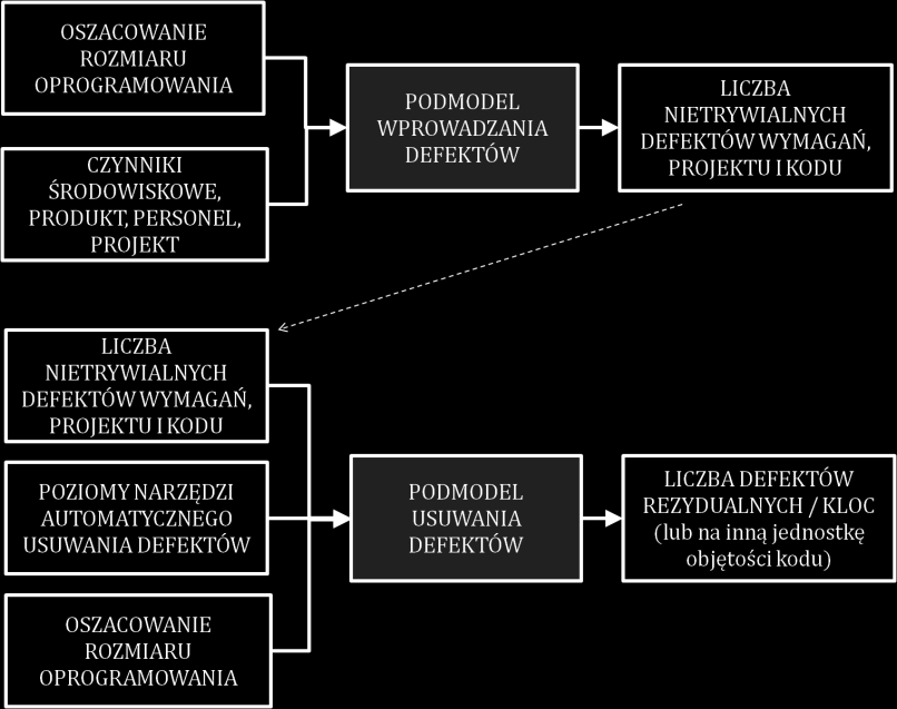 COCOMO II dla