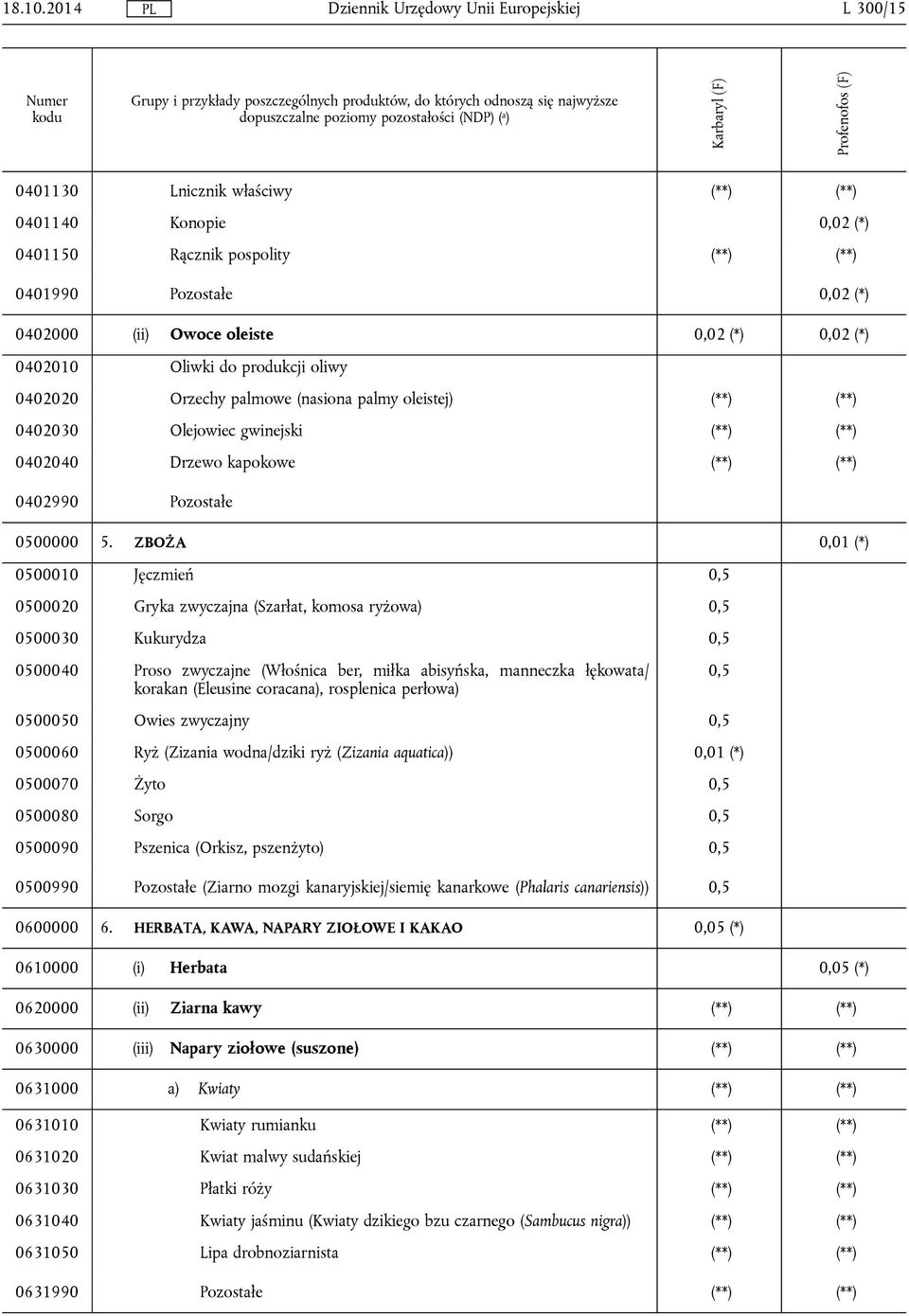 do produkcji oliwy 0402020 Orzechy palmowe (nasiona palmy oleistej) (**) (**) 0402030 Olejowiec gwinejski (**) (**) 0402040 Drzewo kapokowe (**) (**) 0402990 Pozostałe 0500000 5.