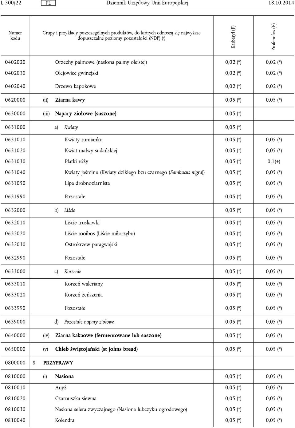 (*) 0630000 (iii) Napary ziołowe (suszone) 0,05 (*) 0631000 a) Kwiaty 0,05 (*) 0631010 Kwiaty rumianku 0,05 (*) 0,05 (*) 0631020 Kwiat malwy sudańskiej 0,05 (*) 0,05 (*) 0631030 Płatki róży 0,05 (*)