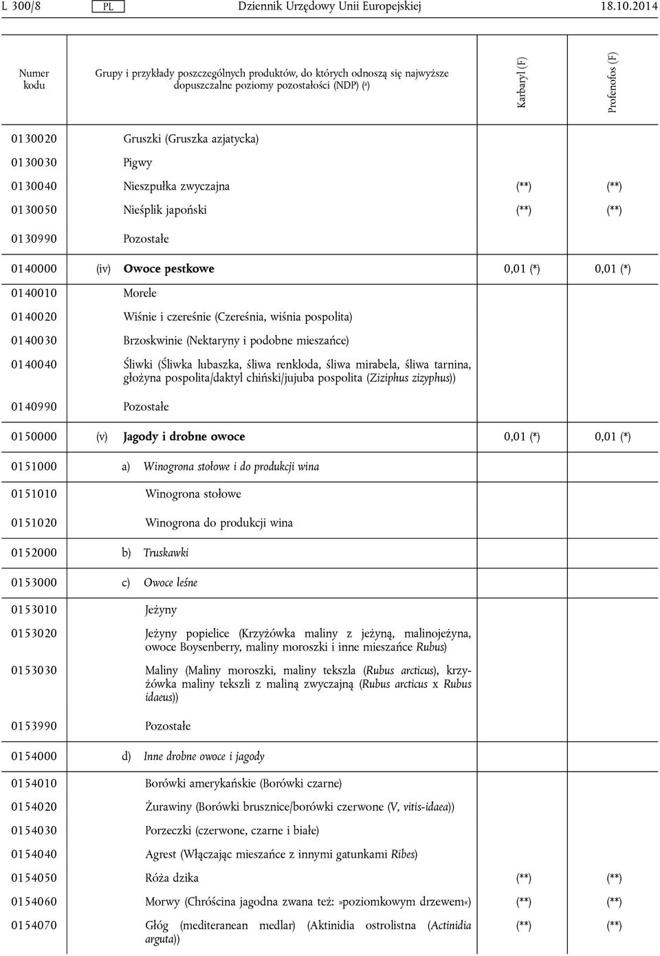 0140010 Morele 0140020 Wiśnie i czereśnie (Czereśnia, wiśnia pospolita) 0140030 Brzoskwinie (Nektaryny i podobne mieszańce) 0140040 Śliwki (Śliwka lubaszka, śliwa renkloda, śliwa mirabela, śliwa