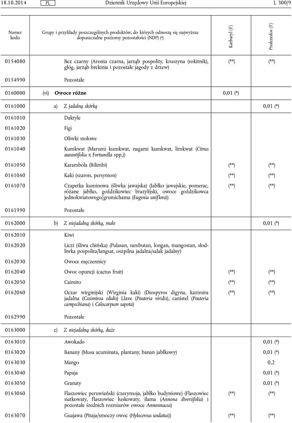 0161000 a) Z jadalną skórką 0,01 (*) 0161010 Daktyle 0161020 Figi 0161030 Oliwki stołowe 0161040 Kumkwat (Marumi kumkwat, nagami kumkwat, limkwat (Citrus aurantifolia x Fortunella spp,)) 0161050