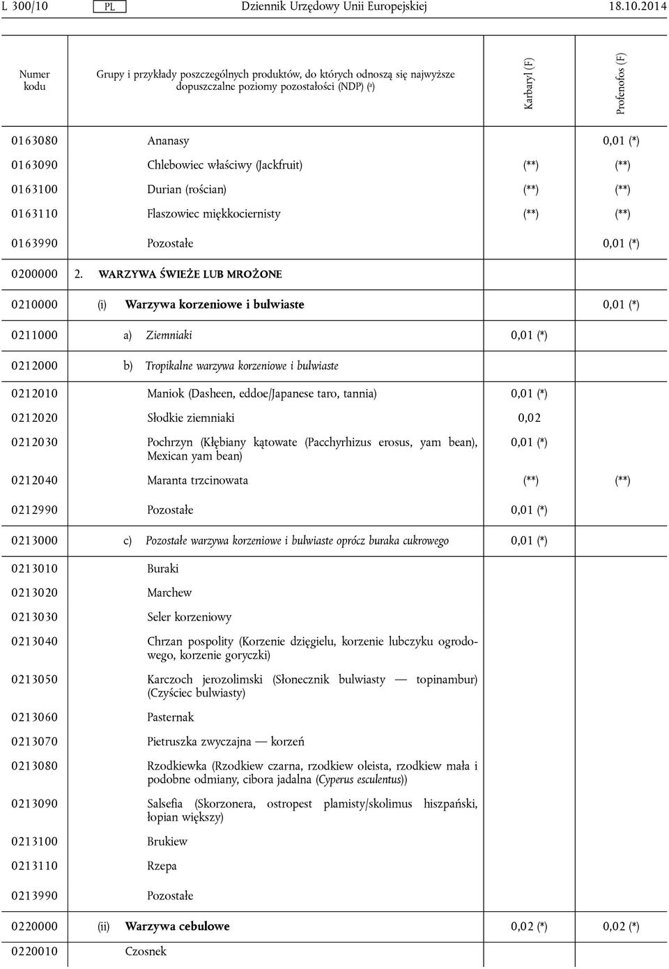 2014 0163080 Ananasy 0,01 (*) 0163090 Chlebowiec właściwy (Jackfruit) (**) (**) 0163100 Durian (rościan) (**) (**) 0163110 Flaszowiec miękkociernisty (**) (**) 0163990 Pozostałe 0,01 (*) 0200000 2.