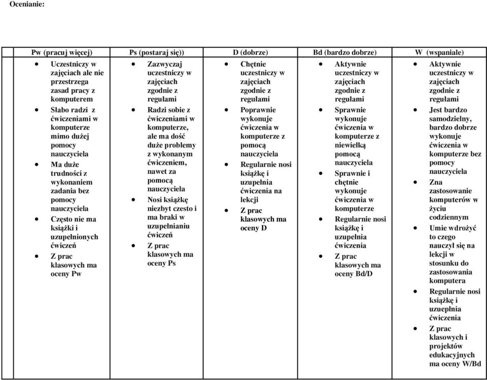 wykonanym ćwiczeniem, nawet za Nosi książkę niezbyt czesto i ma braki w niu oceny Ps Poprawnie na lekcji oceny D Sprawnie niewielką Sprawnie i chętnie oceny Bd/D Jest bardzo samodzielny,