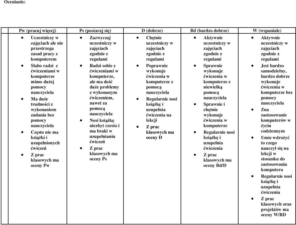 wykonanym ćwiczeniem, nawet za Nosi książkę niezbyt czesto i ma braki w niu oceny Ps Poprawnie na lekcji oceny D Sprawnie niewielką Sprawnie i chętnie oceny Bd/D Jest bardzo