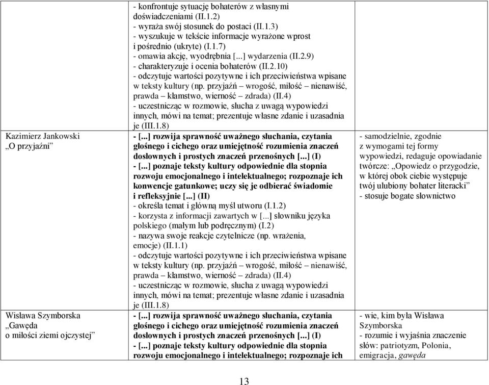 2.10) - odczytuje wartości pozytywne i ich przeciwieństwa wpisane w teksty kultury (np. przyjaźń wrogość, miłość nienawiść, prawda kłamstwo, wierność zdrada) (II.