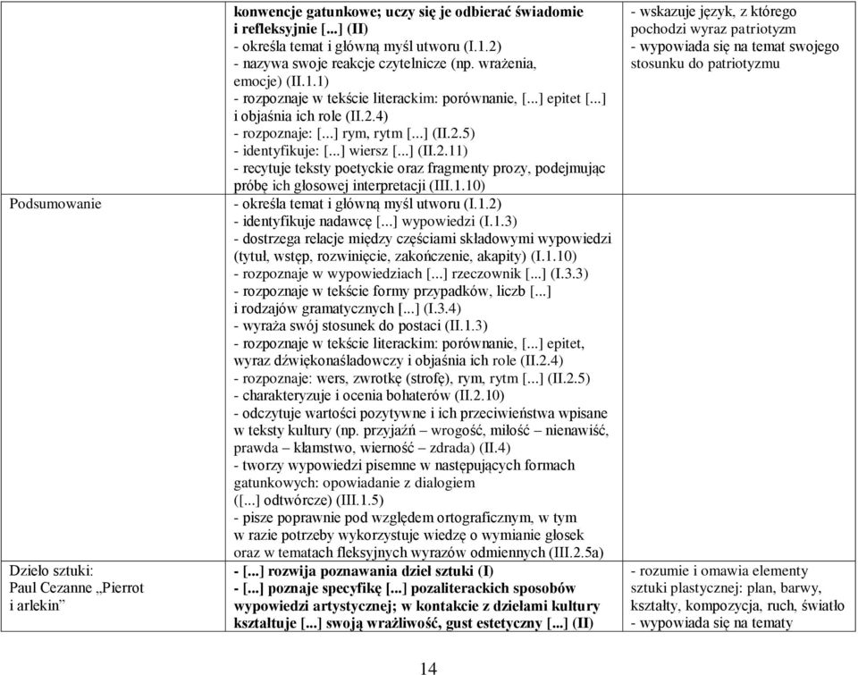 1.10) - identyfikuje nadawcę [...] wypowiedzi (I.1.3) - dostrzega relacje między częściami składowymi wypowiedzi (tytuł, wstęp, rozwinięcie, zakończenie, akapity) (I.1.10) - rozpoznaje w wypowiedziach [.