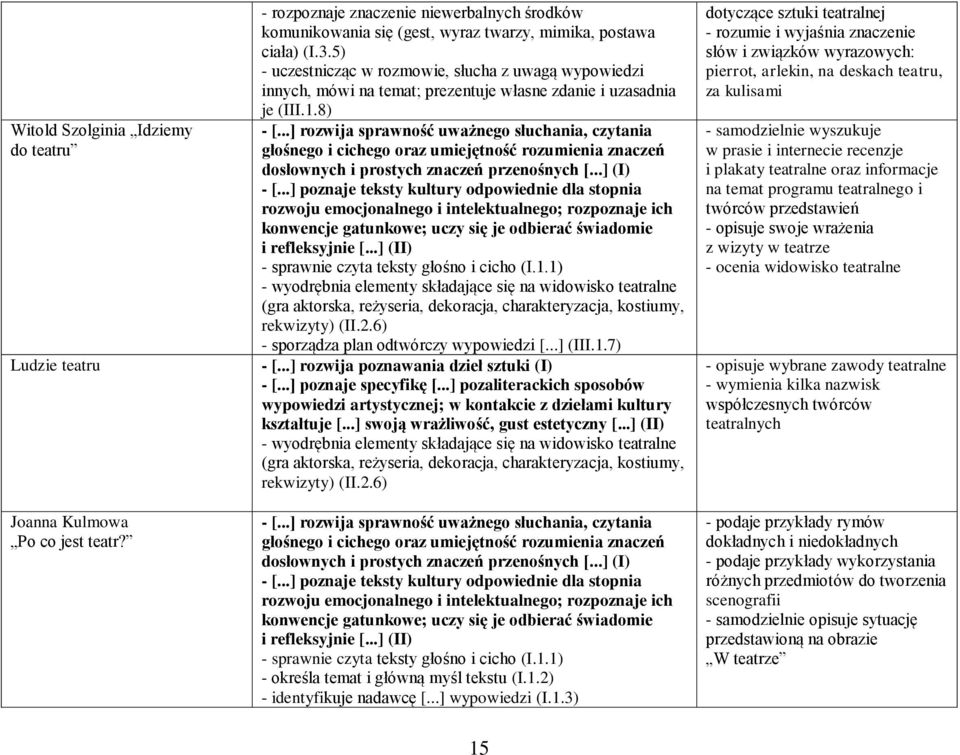 8) - wyodrębnia elementy składające się na widowisko teatralne (gra aktorska, reżyseria, dekoracja, charakteryzacja, kostiumy, rekwizyty) (II.2.6) - sporządza plan odtwórczy wypowiedzi [...] (III.1.