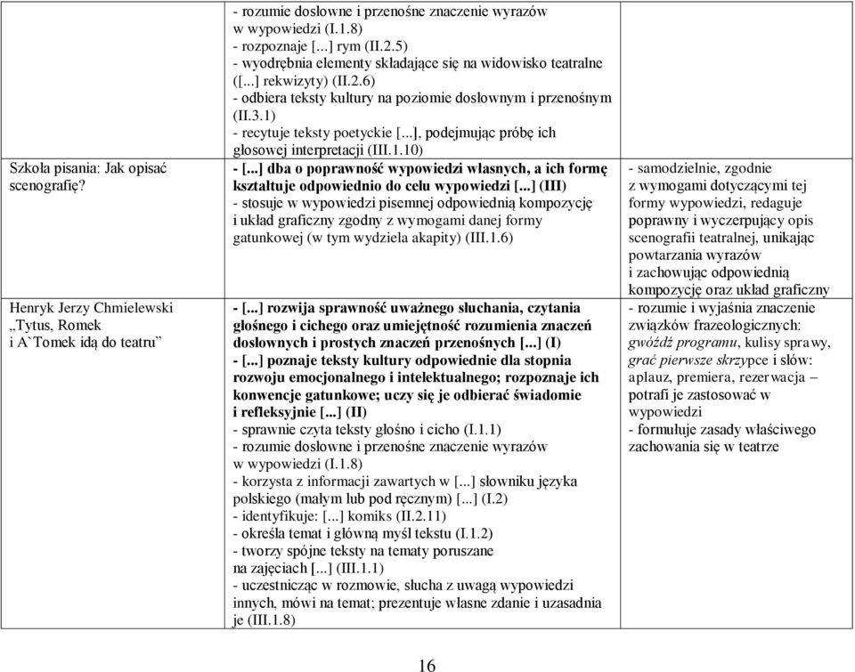 ..], podejmując próbę ich głosowej interpretacji (III.1.10) - [...] dba o poprawność wypowiedzi własnych, a ich formę kształtuje odpowiednio do celu wypowiedzi [.