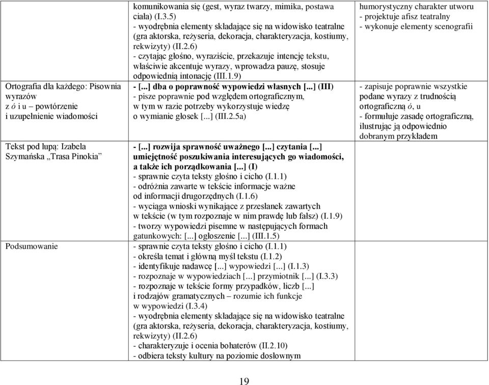 6) - czytając głośno, wyraziście, przekazuje intencję tekstu, właściwie akcentuje wyrazy, wprowadza pauzę, stosuje odpowiednią intonację (III.1.9) - [...] dba o poprawność wypowiedzi własnych [.