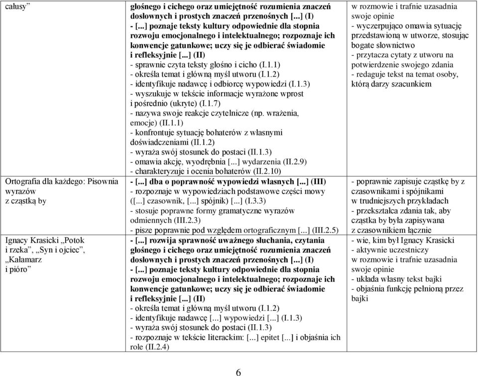 1.2) - wyraża swój stosunek do postaci (II.1.3) - omawia akcję, wyodrębnia [...] wydarzenia (II.2.9) - charakteryzuje i ocenia bohaterów (II.2.10) - [...] dba o poprawność wypowiedzi własnych [.