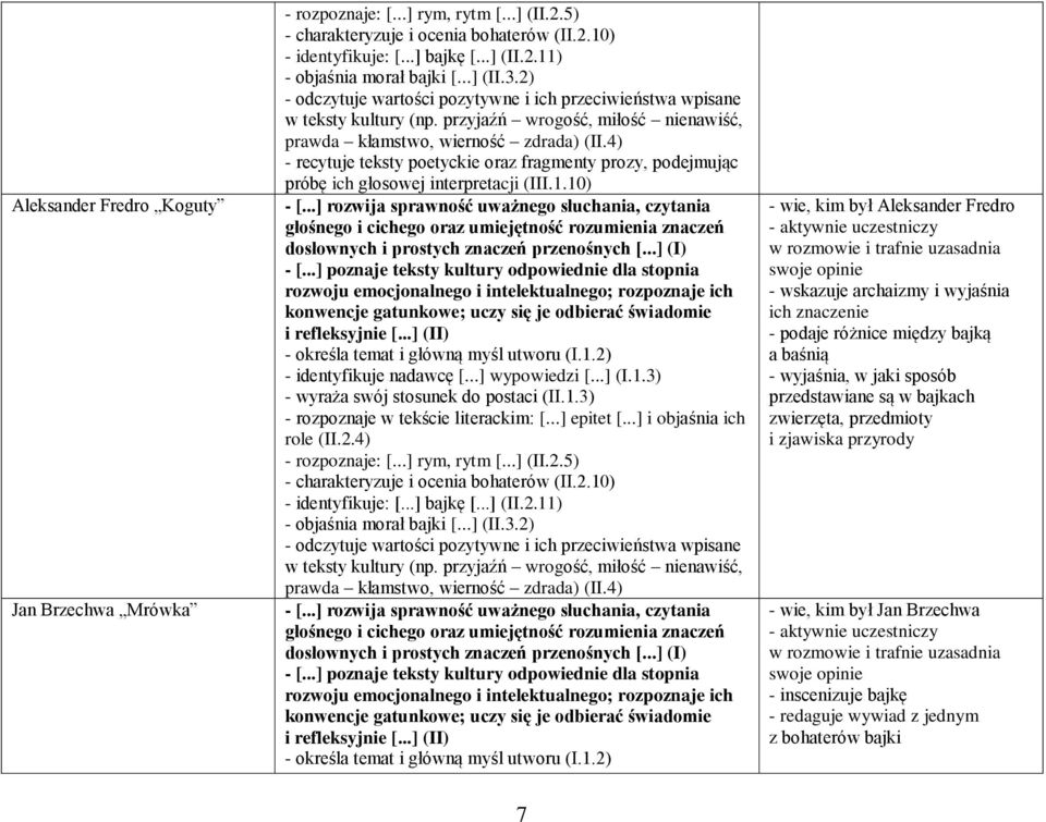 4) - recytuje teksty poetyckie oraz fragmenty prozy, podejmując próbę ich głosowej interpretacji (III.1.10) - identyfikuje nadawcę [...] wypowiedzi [...] (I.1.3) - wyraża swój stosunek do postaci (II.