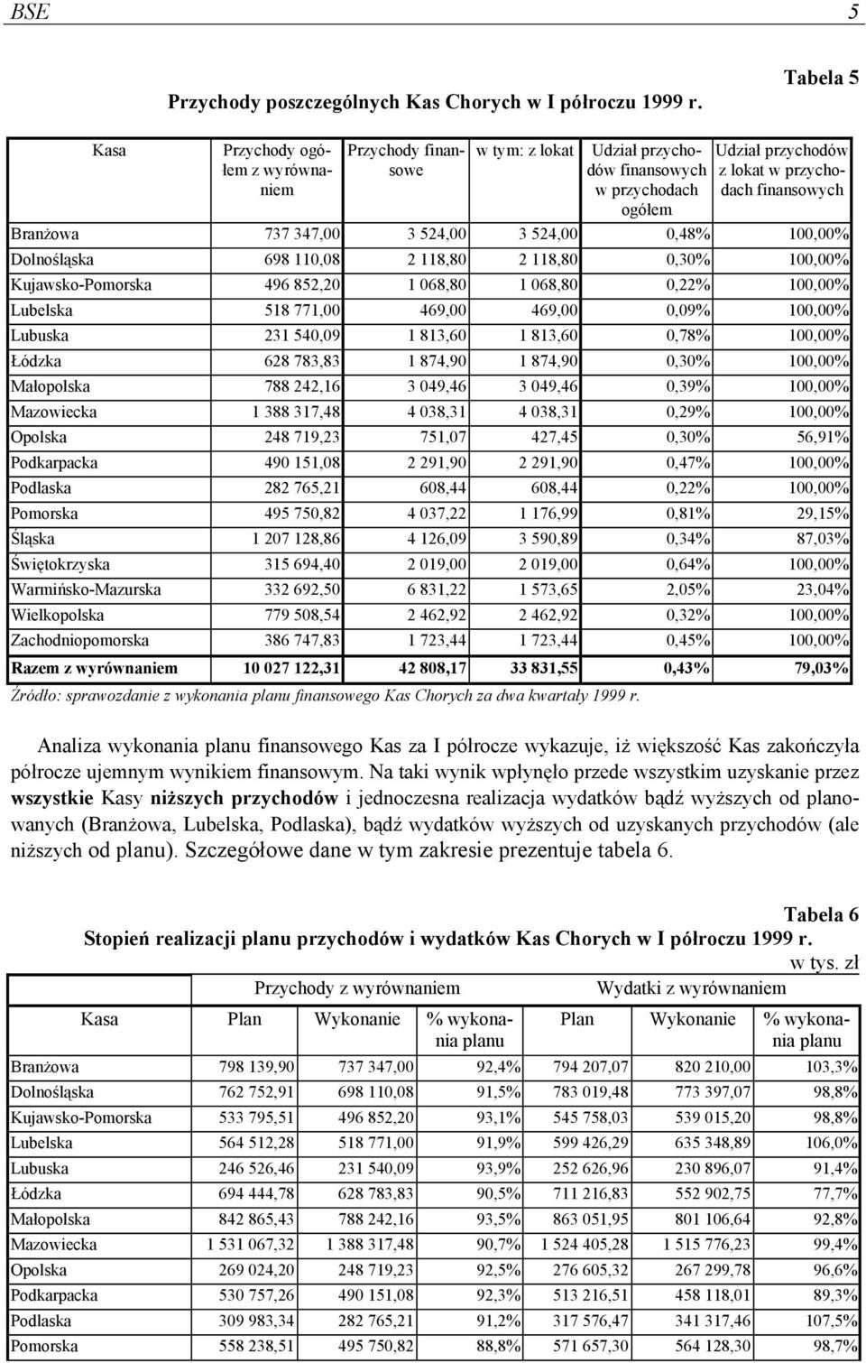 347,00 3 524,00 3 524,00 0,48% 100,00% Dolnośląska 698 110,08 2 118,80 2 118,80 0,30% 100,00% Kujawsko-Pomorska 496 852,20 1 068,80 1 068,80 0,22% 100,00% Lubelska 518 771,00 469,00 469,00 0,09%