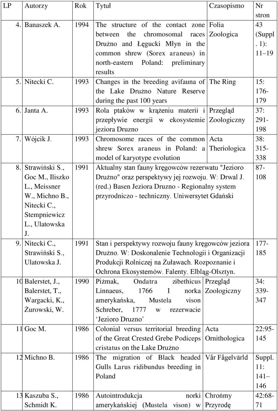 1993 Rola ptaków w krążeniu materii i przepływie energii w ekosystemie jeziora Druzno 7. Wójcik J. 1993 Chromosome races of the common shrew Sorex araneus in Poland: a model of karyotype evolution 8.