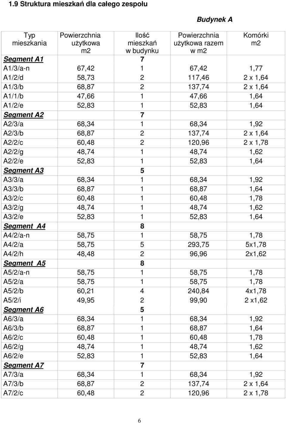 60,48 2 120,96 2 x 1,78 A2/2/g 48,74 1 48,74 1,62 A2/2/e 52,83 1 52,83 1,64 Segment A3 5 A3/3/a 68,34 1 68,34 1,92 A3/3/b 68,87 1 68,87 1,64 A3/2/c 60,48 1 60,48 1,78 A3/2/g 48,74 1 48,74 1,62 A3/2/e