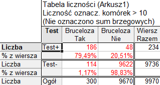 3. Klikamy przycisk OK. Przywołany zostanie okno Wyniki tabelaryzacji, w którym na karcie Opcja w lewym polu Oblicz tabelę wybieramy opcje Procenty w wierszach.