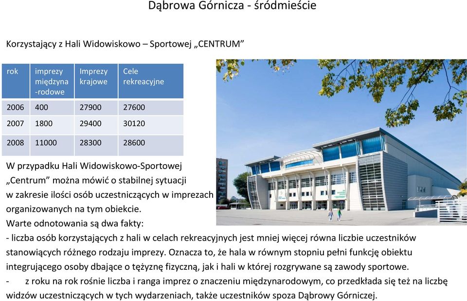 Warte odnotowania są dwa fakty: - liczba osób korzystających z hali w celach rekreacyjnych jest mniej więcej równa liczbie uczestników stanowiących różnego rodzaju imprezy.