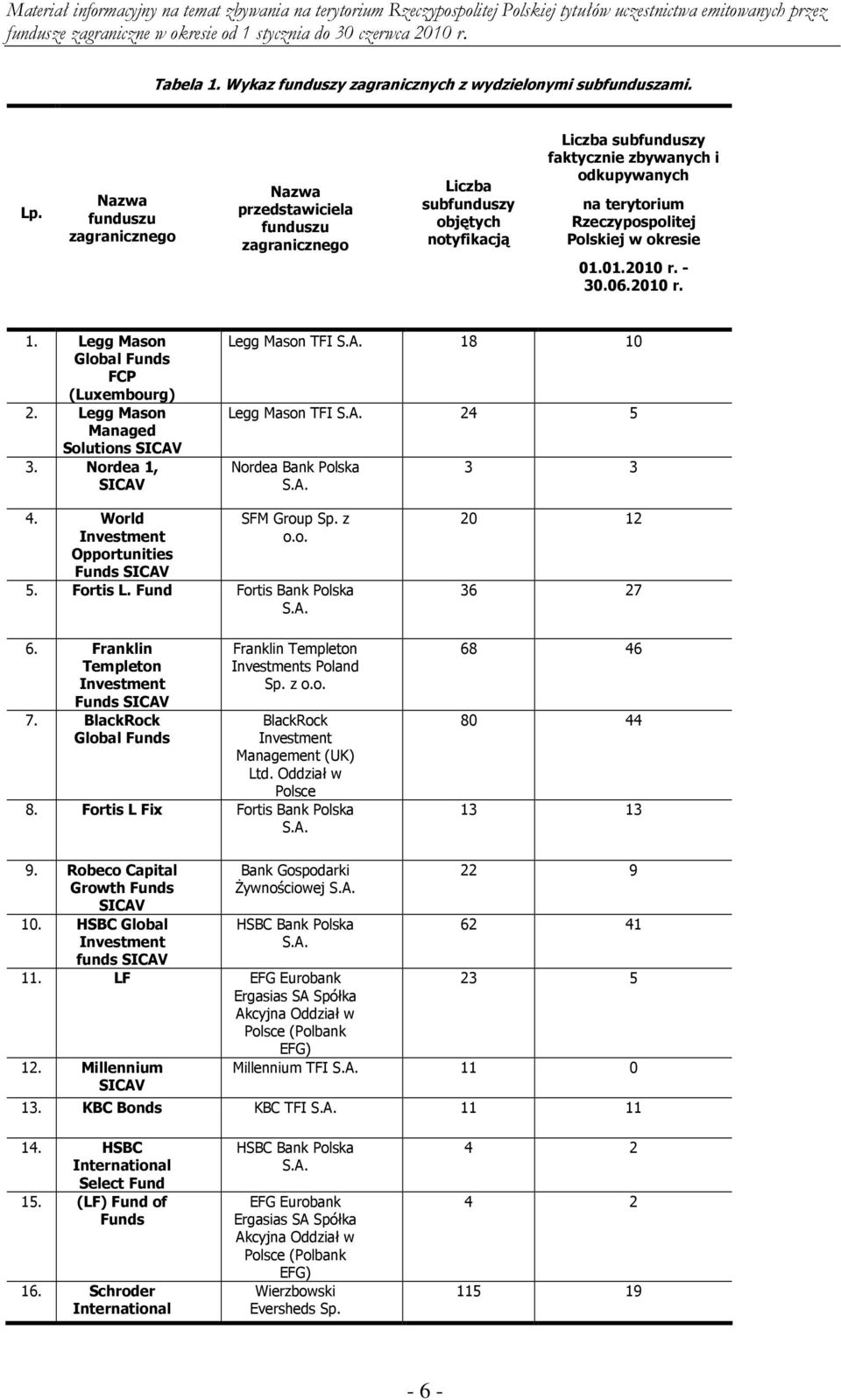 Polskiej w okresie 01.01.2010 r. - 30.06.2010 r. 1. Legg Mason Global Funds FCP (Luxembourg) 2. Legg Mason Managed Solutions SICAV 3. Nordea 1, SICAV Legg Mason TFI S.A. 18 10 Legg Mason TFI S.A. 24 5 Nordea Bank Polska S.