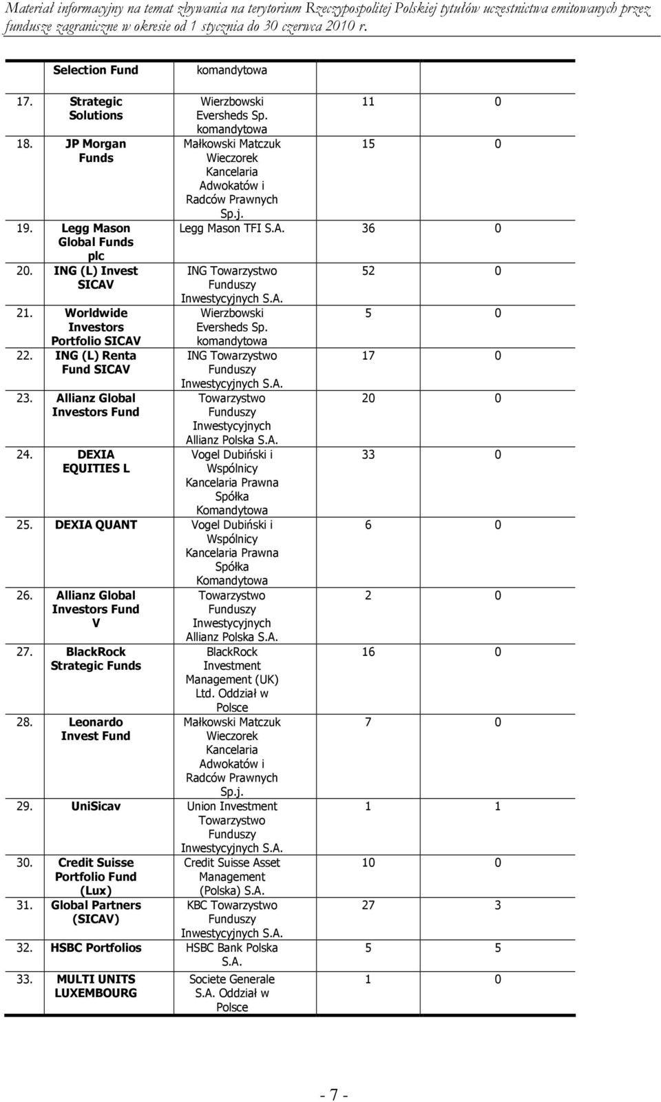 A. Wierzbowski Eversheds Sp. komandytowa ING Towarzystwo Funduszy Inwestycyjnych S.A. Towarzystwo Funduszy Inwestycyjnych Allianz Polska S.A. Vogel Dubiński i Wspólnicy Kancelaria Prawna Spółka Komandytowa 25.