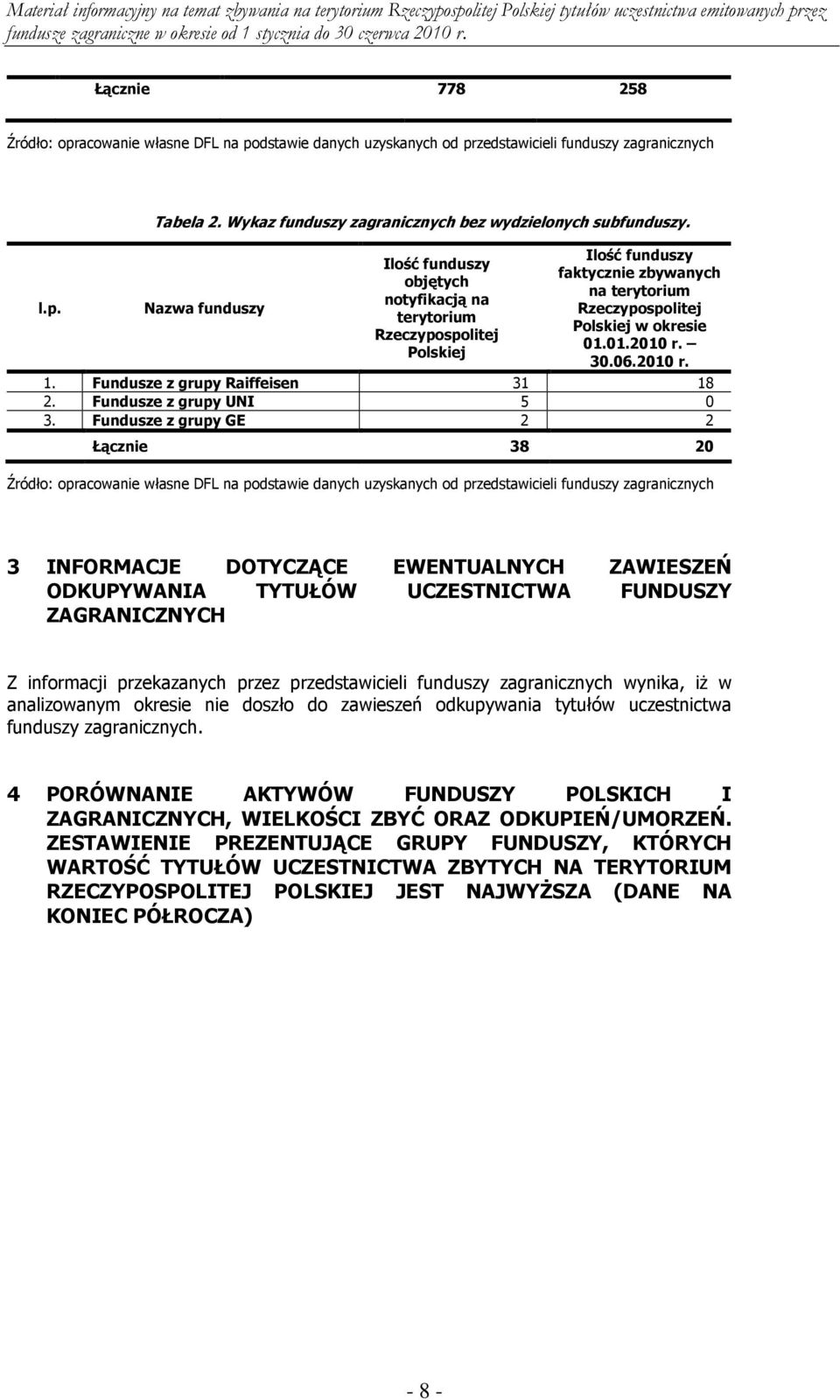 2010 r. 1. Fundusze z grupy Raiffeisen 31 18 2. Fundusze z grupy UNI 5 0 3.