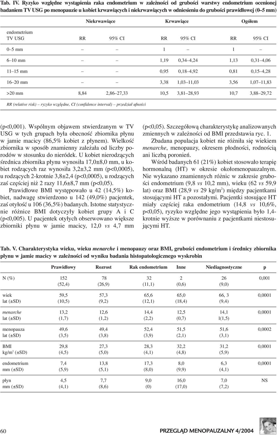 prawid³owej (0 5 mm) Niekrwawi¹ce Krwawi¹ce Ogó³em endometrium TV USG RR 95% CI RR 95% CI RR 95% CI 0 5 mm 1 1 6 10 mm 1,190,34 4,24 1,13 0,31 4,06 11 15 mm 0,95 0,18 4,92 0,81 0,15 4,28 16 20 mm