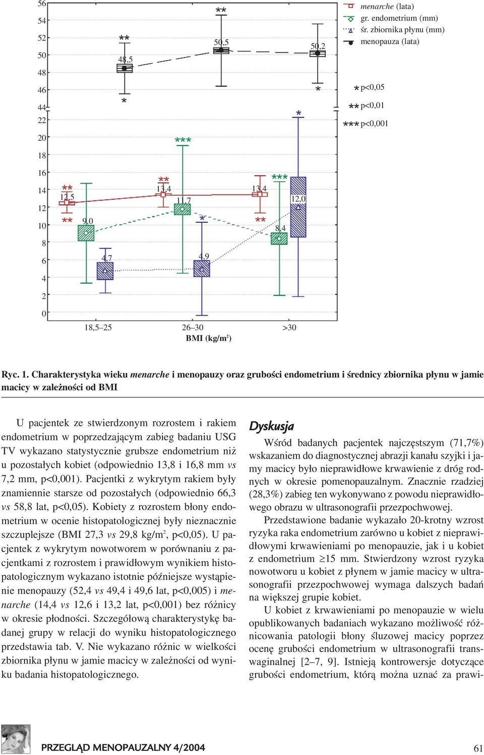 16 14 12 10 12,5 9,0 13,4 13,4 11,7 8,4 12,0 8 6 4,7 4,9 4 2 0 18,5 25 26 30 >30 BMI (kg/m 2 ) Ryc. 1. Charakterystyka wieku menarche i menopauzy oraz gruboœci endometrium i œrednicy zbiornika p³ynu