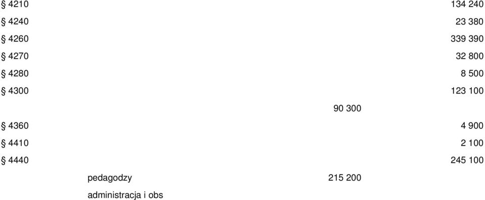 Zakup usług telekomunikacyjnych 4 900 4410 Podróże służbowe krajowe 2 100 4440 Odpisy na ZFŚS 245 100 pedagodzy 215 200