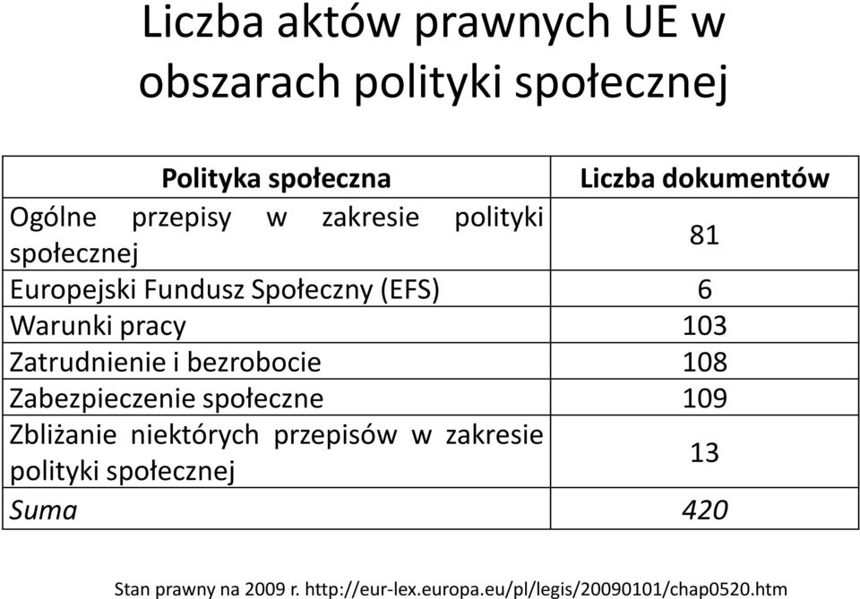 Zatrudnienie i bezrobocie 108 Zabezpieczenie społeczne 109 Zbliżanie niektórych przepisów w zakresie