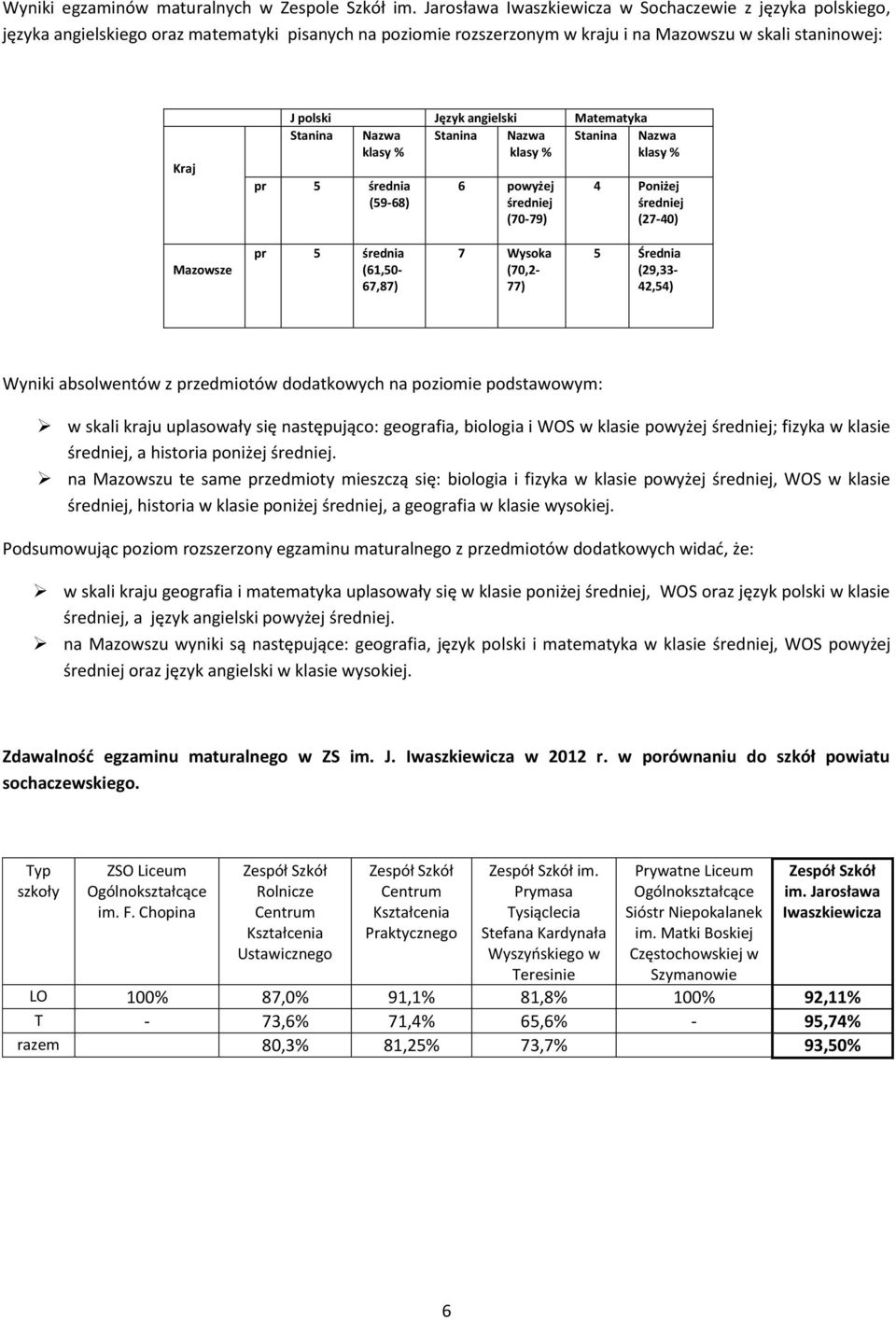 Stanina Nazwa Stanina Nazwa Stanina Nazwa pr 5 średnia (59-68) (7-79) 4 Poniżej (27-4) Mazowsze pr 5 średnia (61,5-67,87) 7 Wysoka (7,2-77) 5 Średnia (29,33-42,54) Wyniki absolwentów z przedmiotów